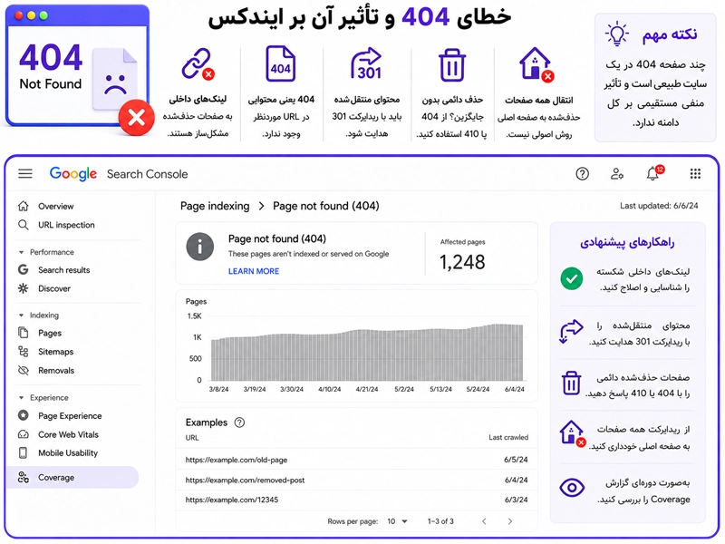عدم نمایش سایت در نتایج گوگل با خطای 404